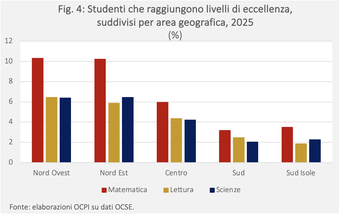 Figura 4: Studenti che raggiungono livelli di eccellenza, suddivisi per area geografica, 2025  (%)